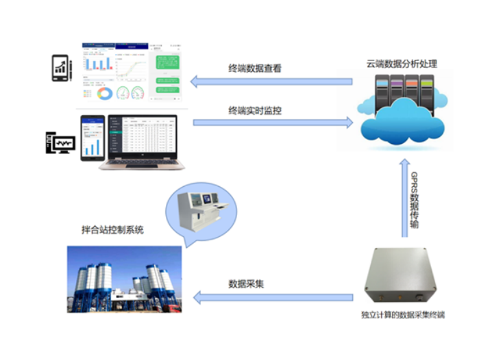 【yth2206游艇会】水泥混凝土拌合站生产智能管控系统(图1)