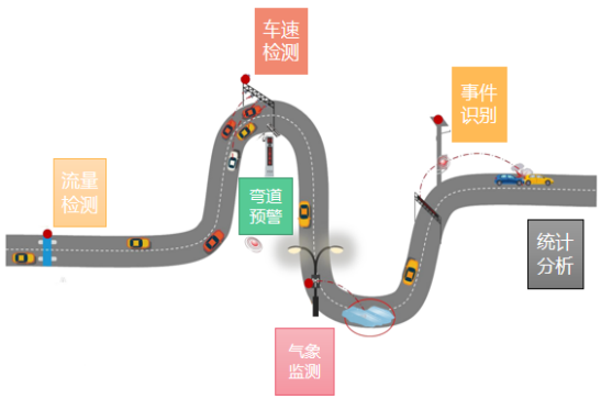 交通事件识别【yth2206游艇会】(图2)