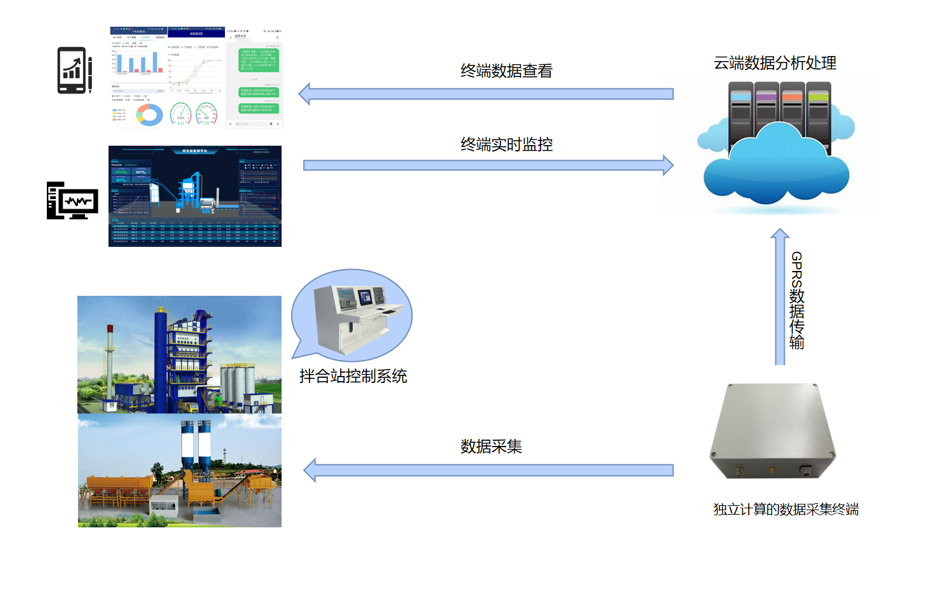 路基施工智慧化管控--水泥拌合站生产质量远程管控系统-yth2206游艇会(图2)